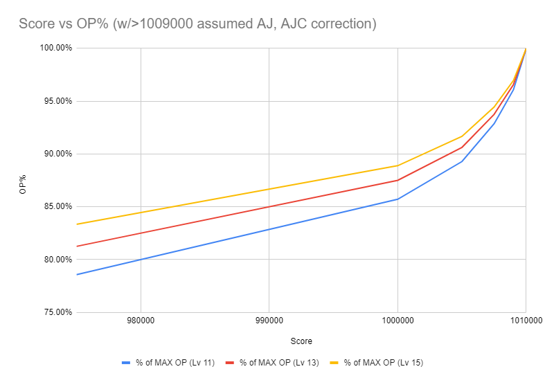 Chart of score vs. OP gain